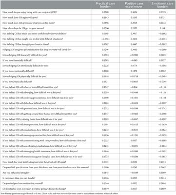 How both positive and burdensome caregiver experiences are associated with care recipient cognitive performance: Evidence from the National Health and Aging Trends Study and National Study of Caregiving